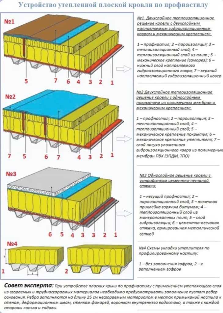 Как увеличить срок службы кровли с помощью утепления?