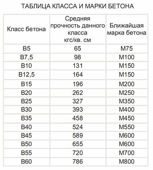 Физические и механические свойства разных марок бетона