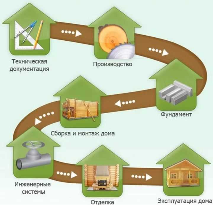 Вывоз мусора и очистка участка